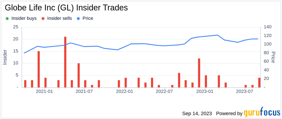 Insider Sell: SVP & Chief Accounting Officer Michael Henrie Sells 2,500 Shares of Globe Life Inc