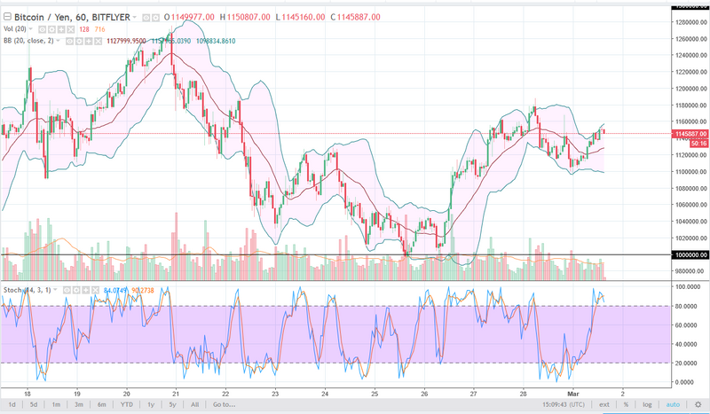 BTC/JPY daily chart, March 02, 2018