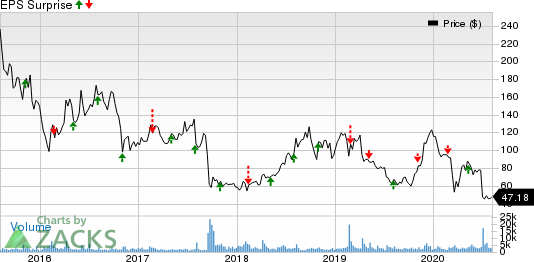 Intercept Pharmaceuticals, Inc. Price and EPS Surprise