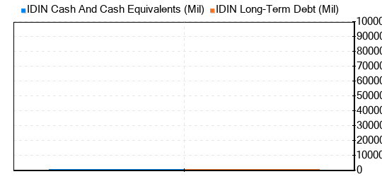 IDI Insurance Co Stock Is Estimated To Be Fairly Valued