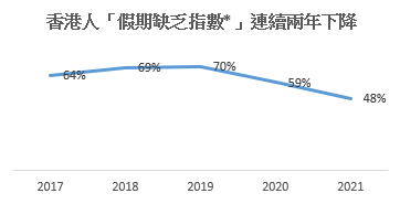 主要原因是staycation以及本地遊已被港人默認為取代舊有度假形式的「新常態」。（相片來源: expedia）