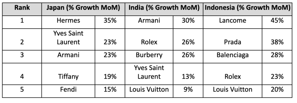 Top luxury brands searched by consumers online. (PHOTO: Ravenry)