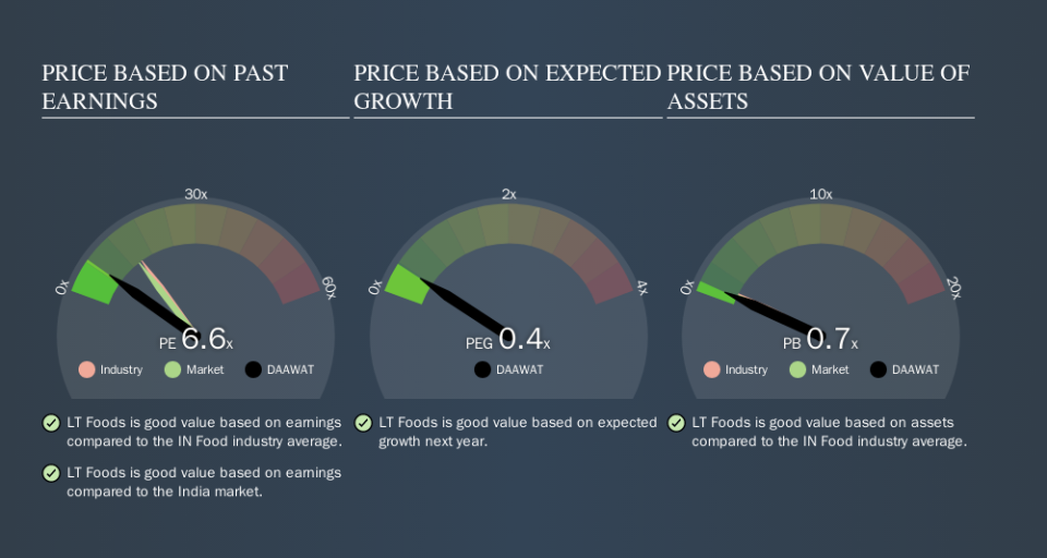 NSEI:DAAWAT Price Estimation Relative to Market, September 23rd 2019