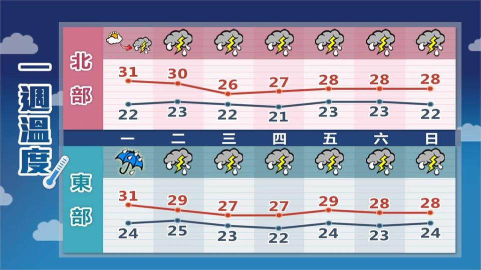 雨彈炸全台「2波鋒面接力報到」！林嘉愷曝1週天氣：可能有致災性降雨