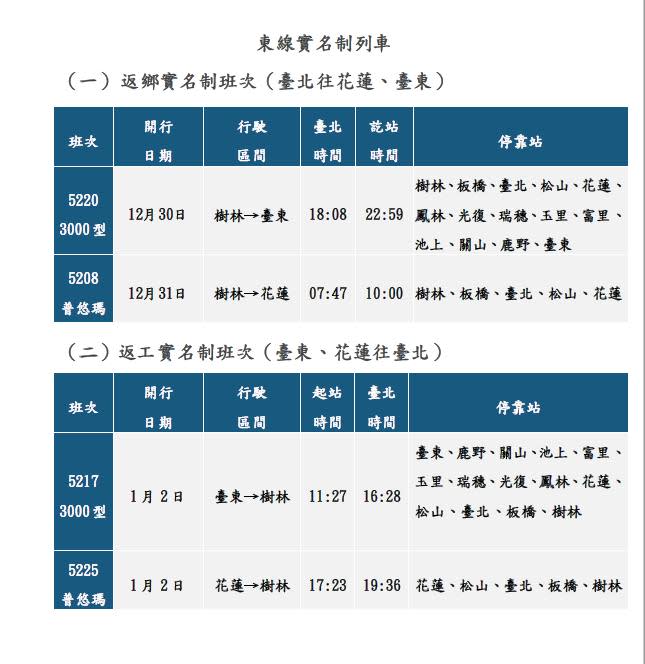 台鐵元旦連假車票「9小時賣破18萬」　這些時段已售完