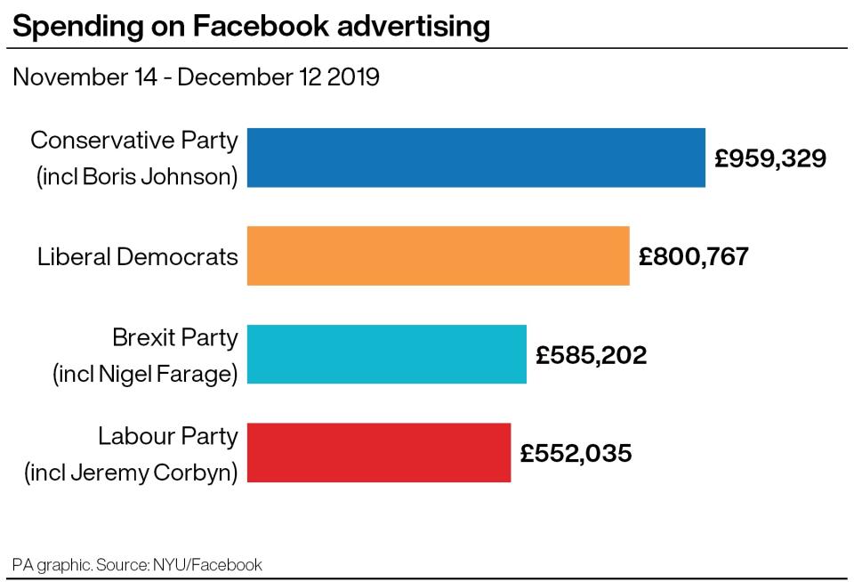 The Conservatives were the biggest spenders overall, according to the analysis (PA graphic)