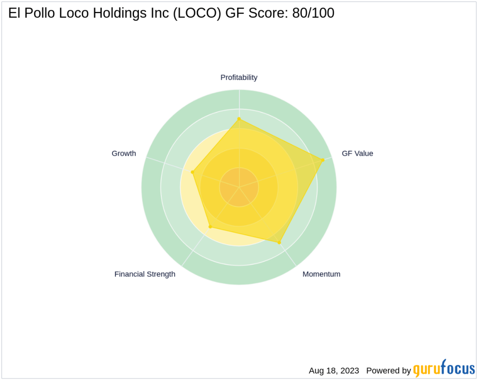 Sardar Biglari Adds El Pollo Loco Holdings Inc to His Portfolio