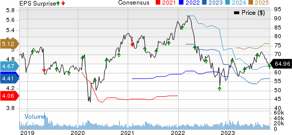 Cognizant Technology Solutions Corporation Price, Consensus and EPS Surprise