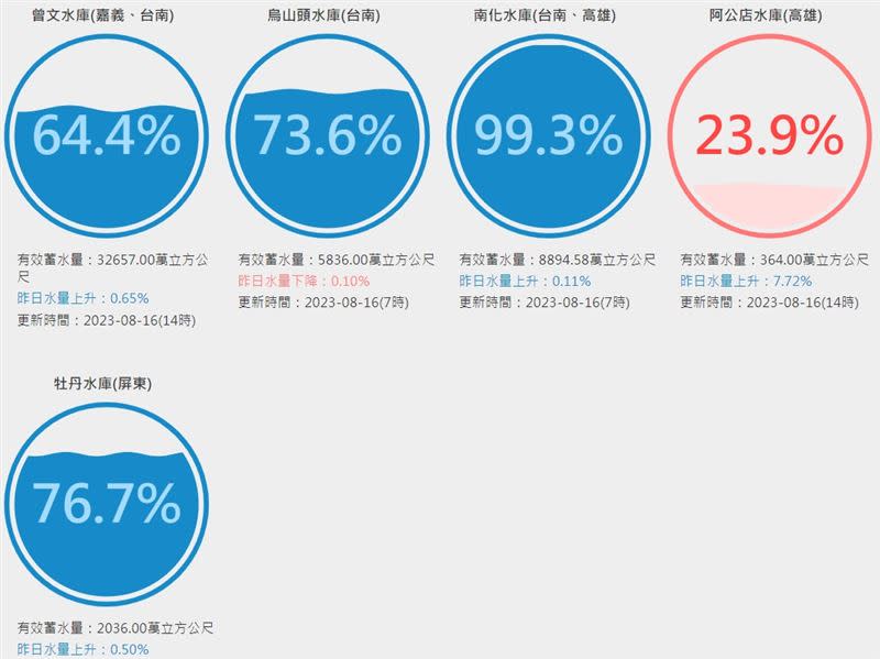 曾文水庫的水情大進補，蓄水率達64.4％。（圖／翻攝自台灣水庫即時水情）