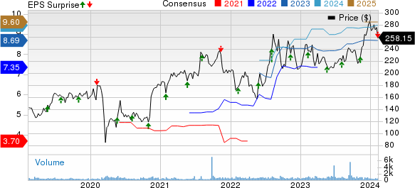 RBC Bearings Incorporated Price, Consensus and EPS Surprise