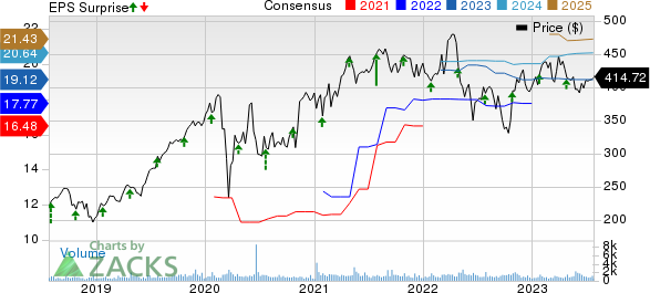 Teledyne Technologies Incorporated Price, Consensus and EPS Surprise