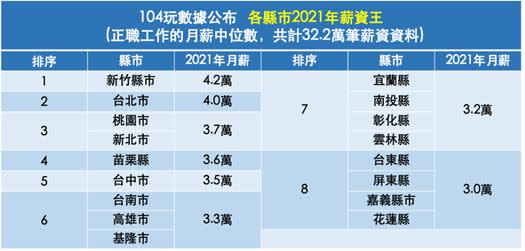 2021年薪資王以北桃竹居首（圖／104玩數據提供）