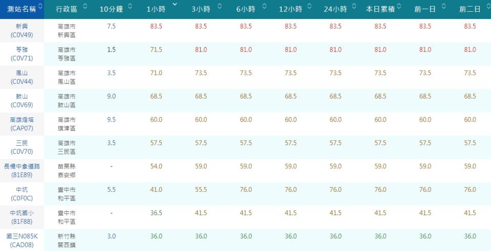 ▼高雄新興區今日18:50時雨量達83.5毫米。（圖／氣象署）