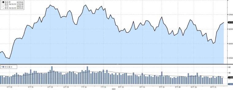 （資料來源：Bloomberg, 截至2023/11/08）