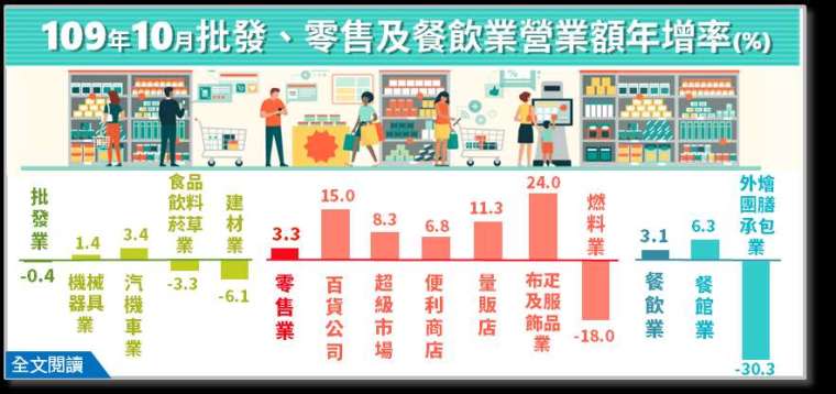 (圖:經濟部統計處提供)