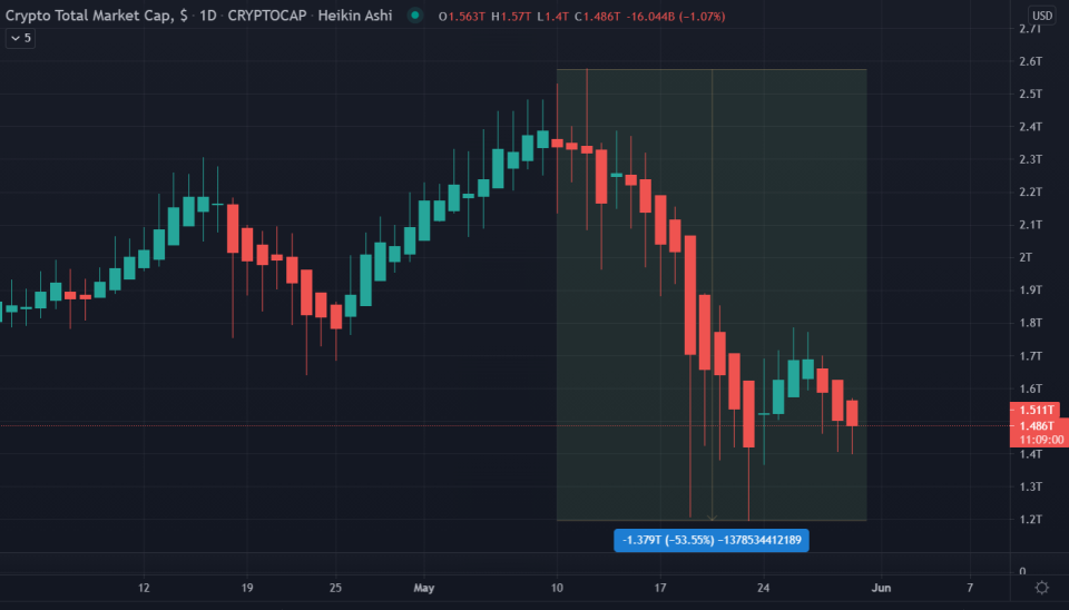 <em>Fuente: </em><a href="https://www.tradingview.com/symbols/CRYPTOCAP-TOTAL/" rel="nofollow noopener" target="_blank" data-ylk="slk:Trading View;elm:context_link;itc:0;sec:content-canvas" class="link ">Trading View</a>