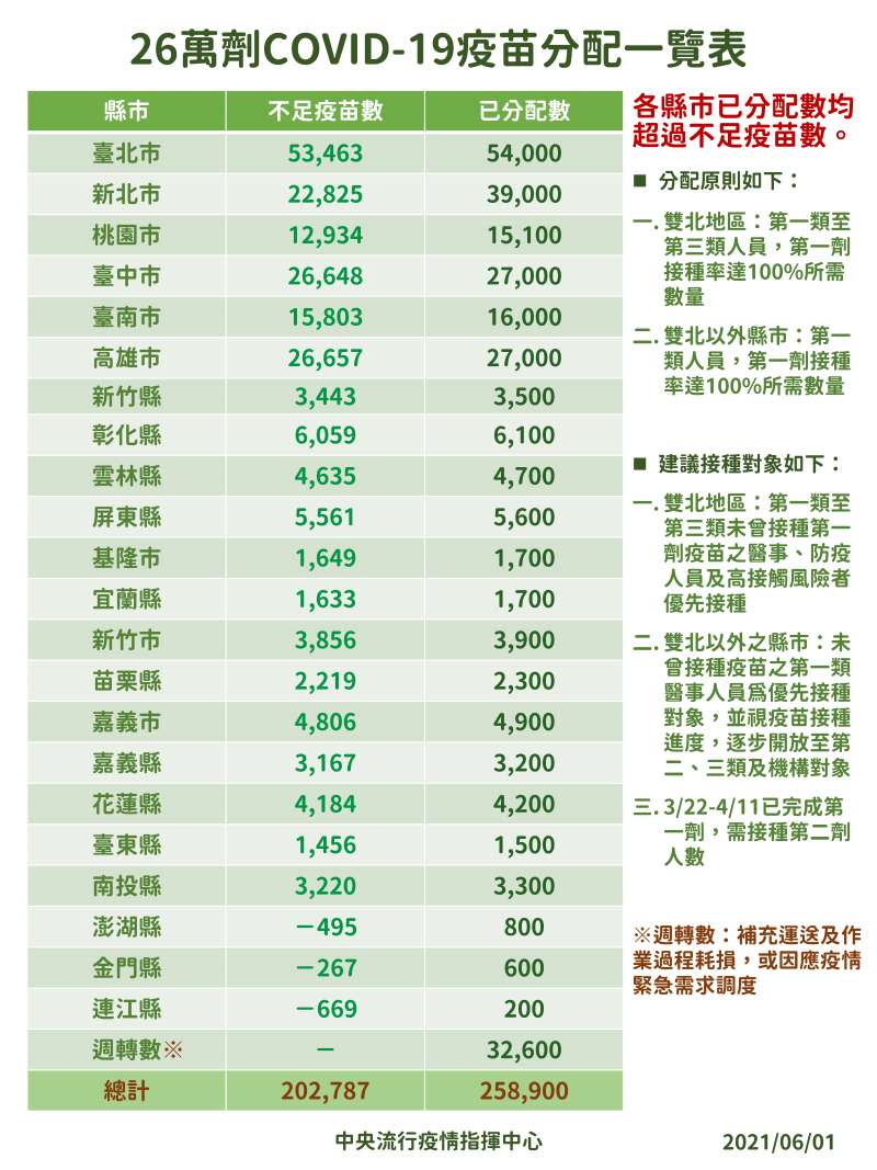 26萬劑新冠疫苗分配一覽表。（圖／中央流行疫情指揮中心）