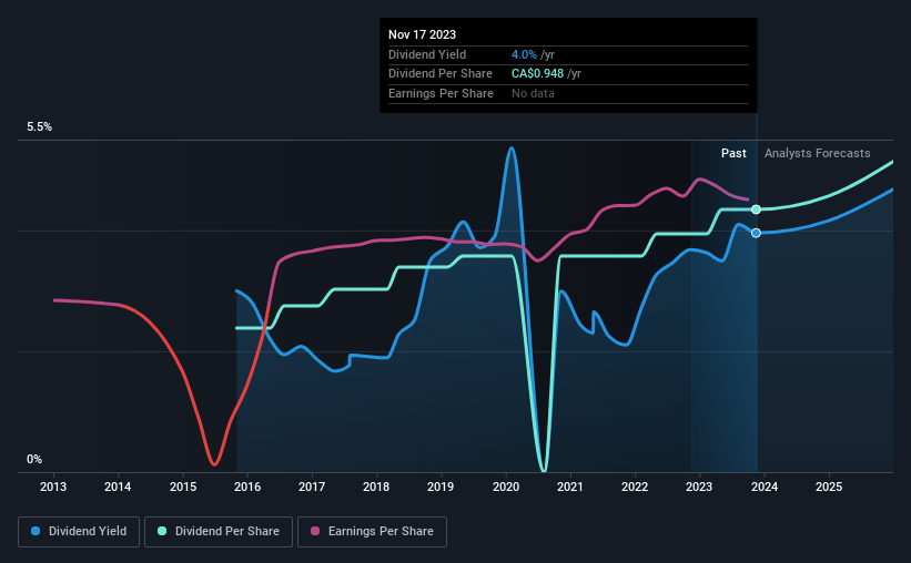 historic-dividend