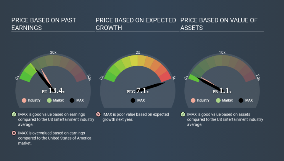 NYSE:IMAX Price Estimation Relative to Market March 27th 2020