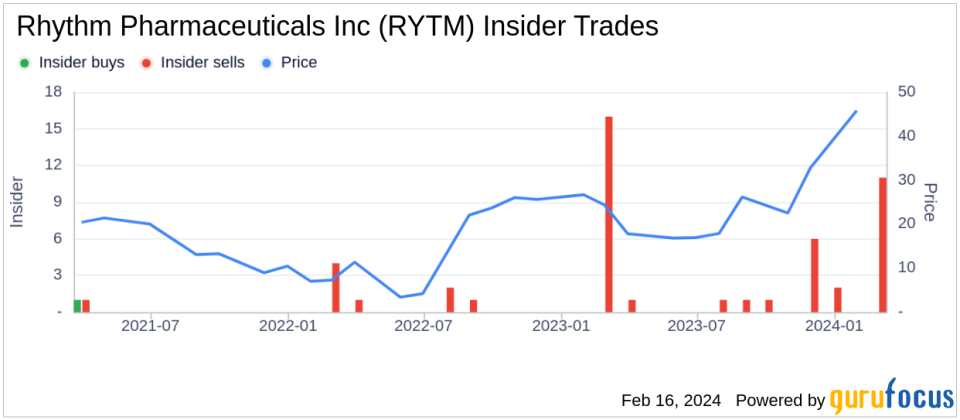 Chief Technical Officer Joseph Shulman Sells Shares of Rhythm Pharmaceuticals Inc