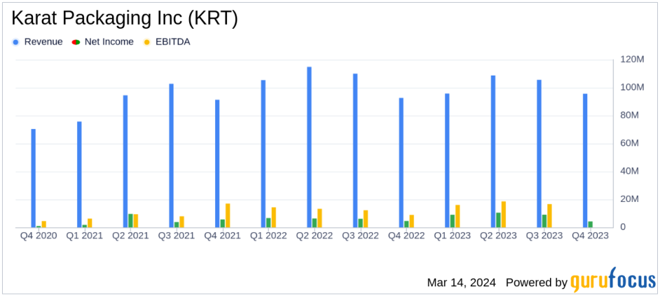 Karat Packaging Inc (KRT) Reports Record Gross Margin and Net Income for Full Year 2023