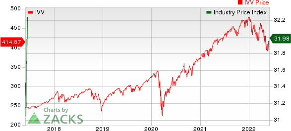 Medical - Biomedical and Genetics Industry 5YR % Return