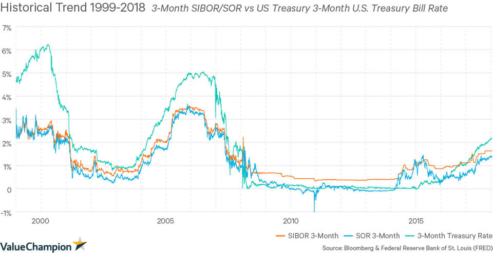 3-Month U.S. Treasury Bill Rate (%)