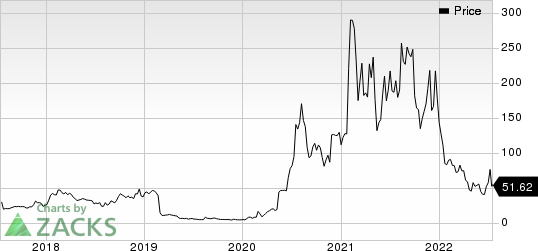 Novavax, Inc. Price