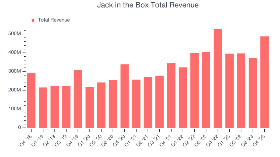 Jack in the Box Total Revenue
