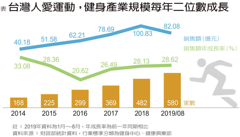 台灣人愛運動，健身產業規模每年二位數成長。