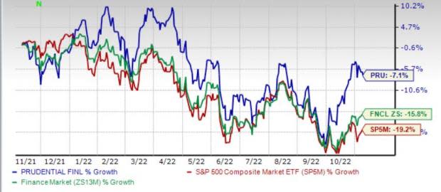 5 Multiline Insurers to Watch Amid High Inflation and Rate Rise