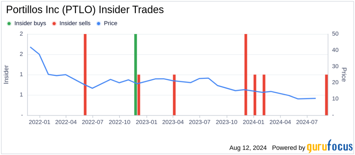 President and CEO Michael Osanloo sells 66,052 shares of Portillos Inc (PTLO)