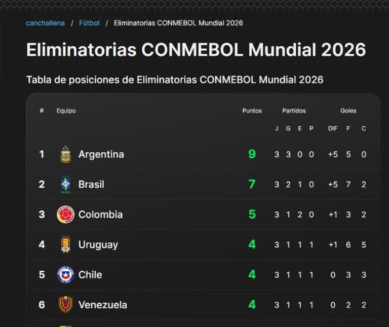 Las principales ubicaciones de las eliminatorias sudamericanas rumbo al Mundial 2026; por primera vez, la Argentina no tiene compañía en la vanguardia.