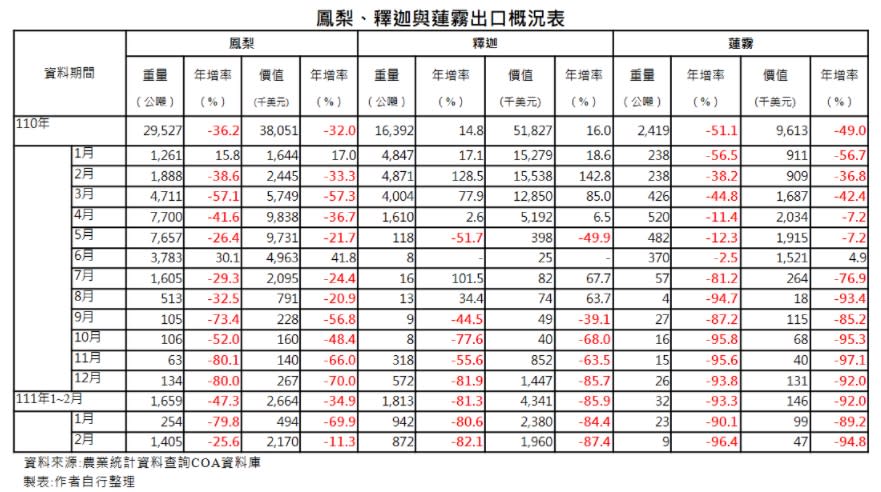 農產品出口崩盤農委會難辭其咎