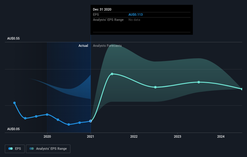 earnings-per-share-growth