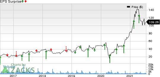 Sleep Number Corporation Price and EPS Surprise