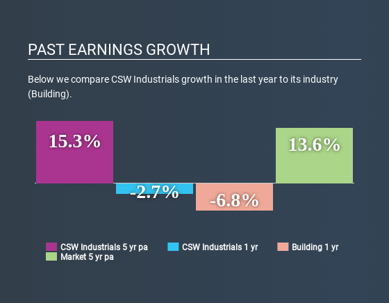 NasdaqGS:CSWI Past Earnings Growth July 6th 2020