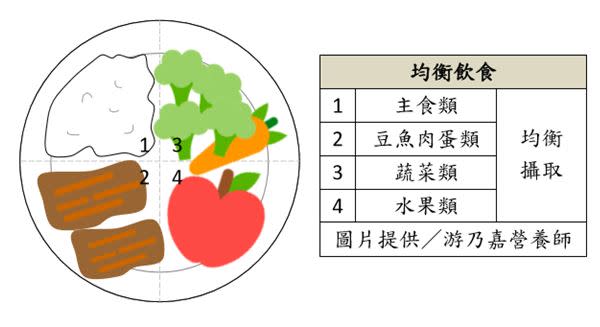 「均衡飲食」每餐都需攝取主食類、豆魚肉蛋類、蔬菜類、水果類食物。