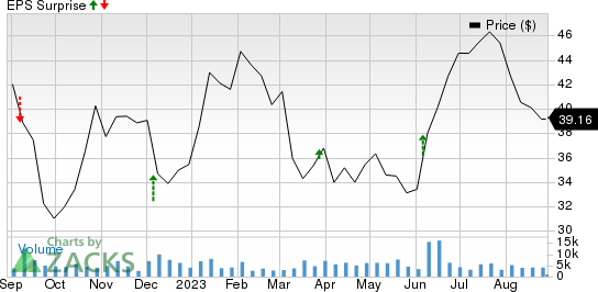 Dave & Buster's Entertainment, Inc. Price and EPS Surprise