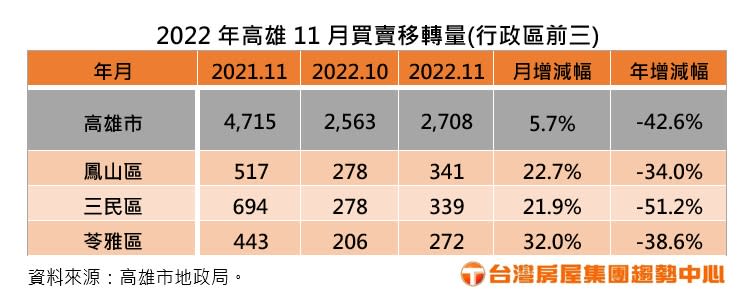 移轉量前三大行政區，皆較10月大增2成以上。（圖／台灣房屋提供）