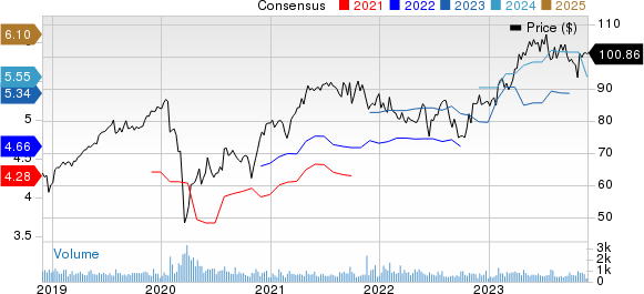 CGI Group, Inc. Price and Consensus