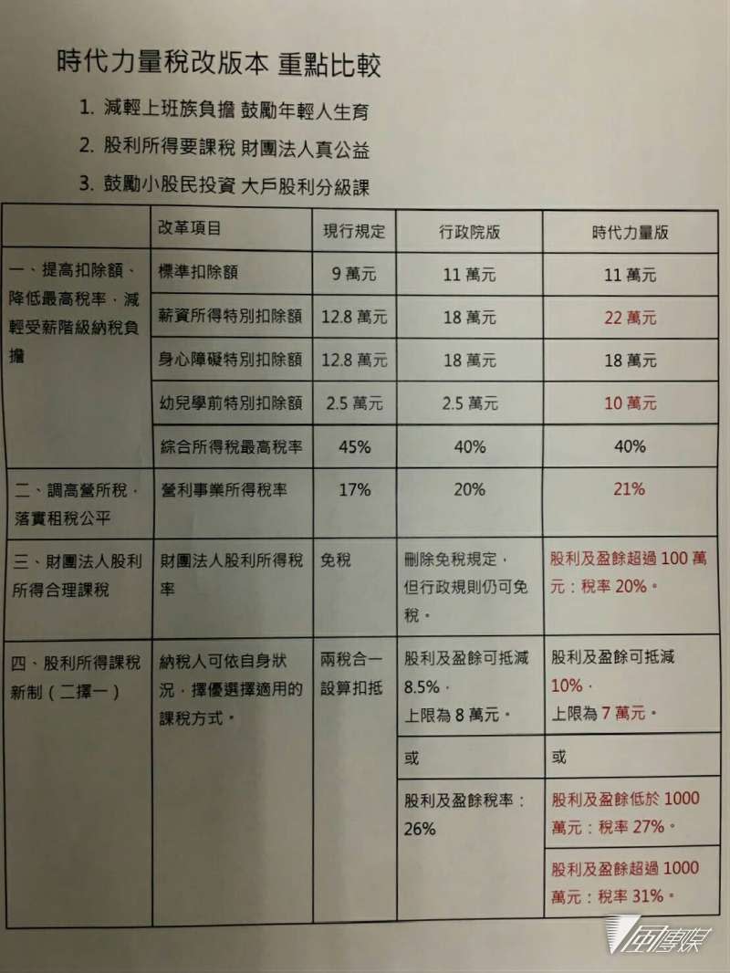 20171017-時代力量稅改版本。（方炳超攝）