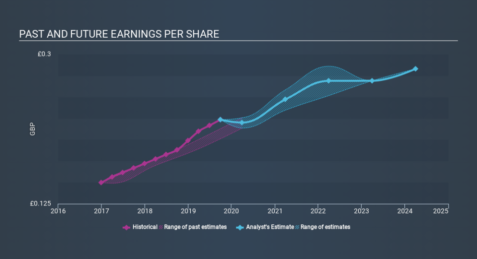 LSE:AUTO Past and Future Earnings, January 6th 2020