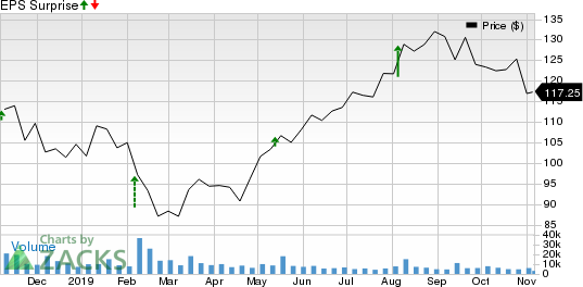 Take-Two Interactive Software, Inc. Price and EPS Surprise