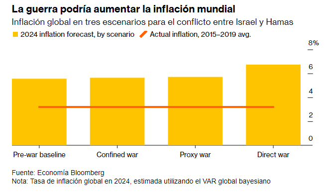 Irán podría llevar al petróleo a $150 y dejar la inflación global en el 6,7% el próximo año