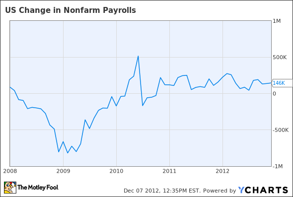 US Change in Nonfarm Payrolls Chart