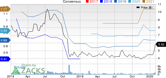 Elevate Credit, Inc. Price and Consensus