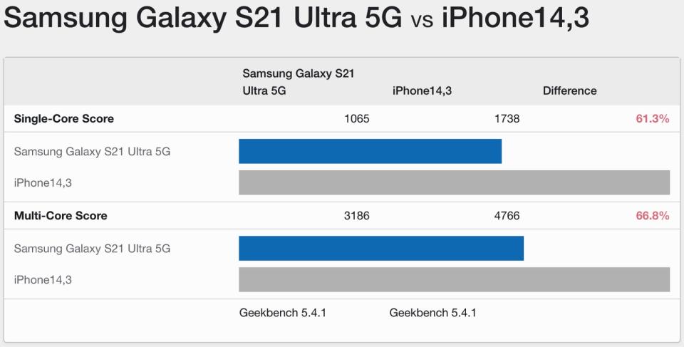 Galaxy S21 Ultra vs. iPhone 13 Pro Geekbench 5 benchmark scores. - Credit: Geekbench 5