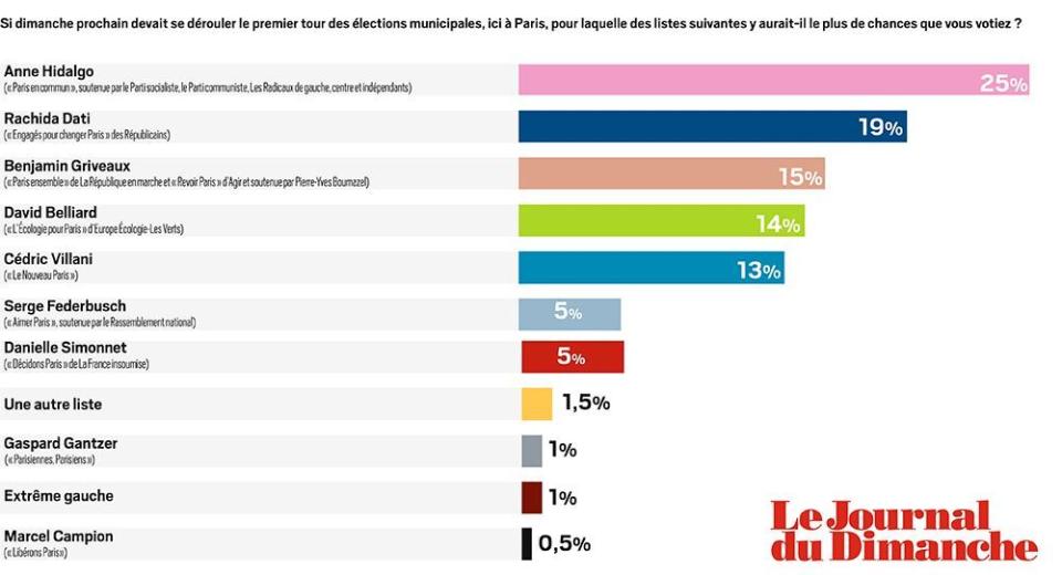 3810 sondage paris A WEB