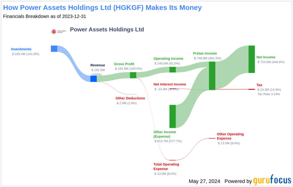 Power Assets Holdings Ltd's Dividend Analysis